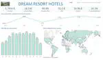 Dream Resort Hotels Dynamic Dashboard