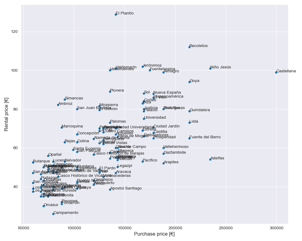 Exhibit 1: Relation between rental and purchase price for each neighborhood.