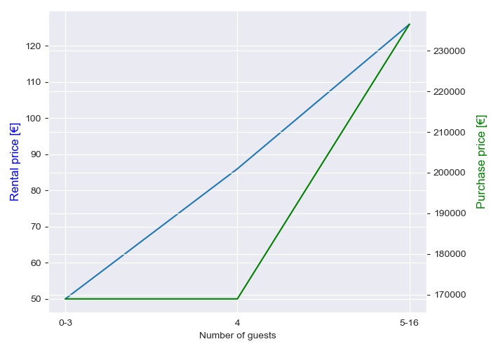 Exhibit 2: Optimal number of guests based on the rental and purchase price.