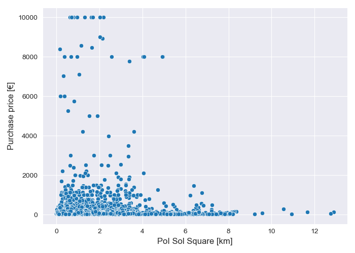 Exhibit 3: Relation between the purchase price and the distance to the PoI (Puerta del Sol).