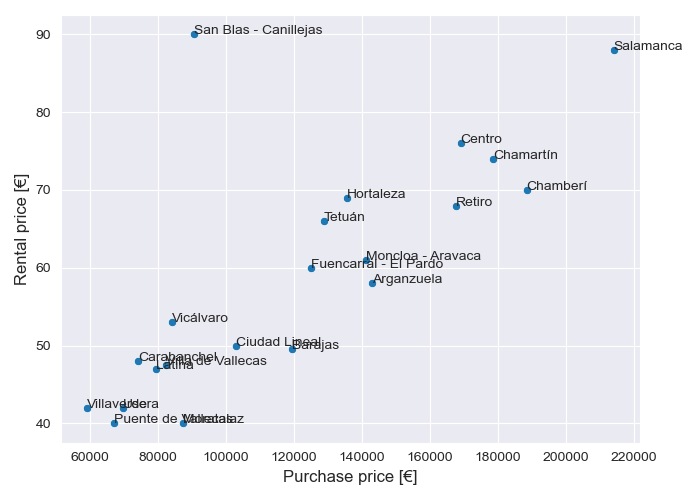 Exhibit 4: Relation between rental and purchase price for each district.