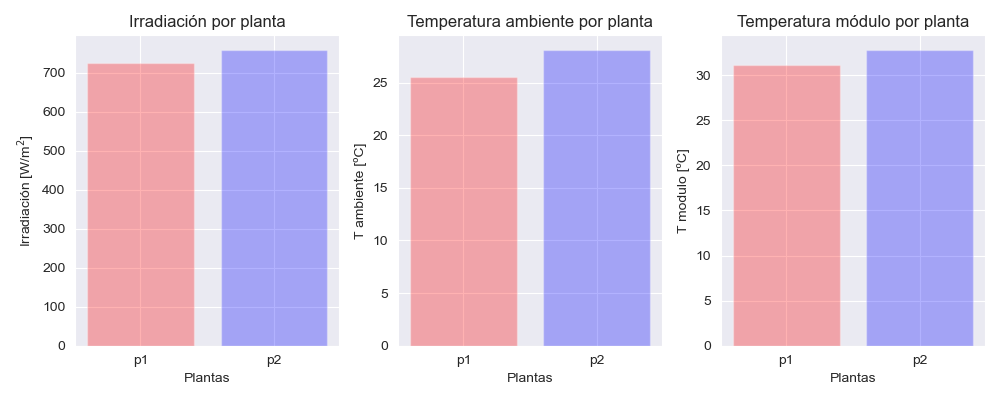 Exhibit 1: Levels of energy received on each plant based on irradiation, ambient, and modules temperature.