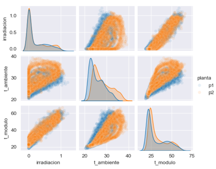 Exhibit 2: Several metrics analyzing irradiation, ambient, and modules temperature, highlighting the connections between these factors.