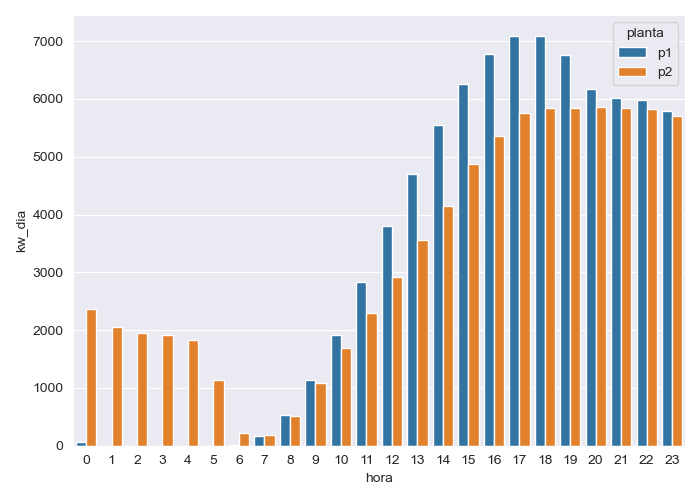 Exhibit 3: Mean values of the cumulative KW per hour during a working day for each of the affected plants.