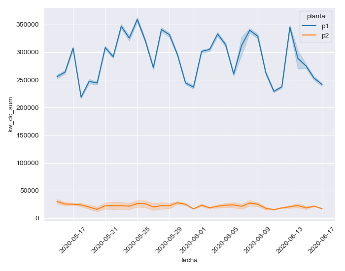 Exhibit 4: Total production of DC in KW per day in each of the affected plants. The variability in Plant 1 is much higher.