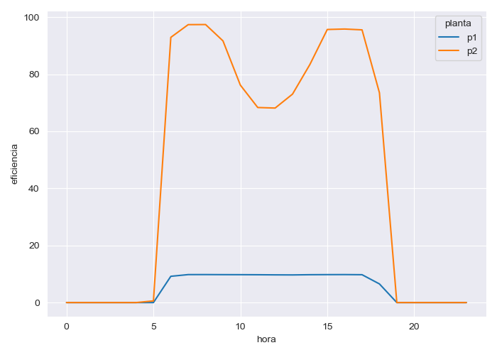 Exhibit 5: Mean efficiency curves per hour for both of the affected plants.