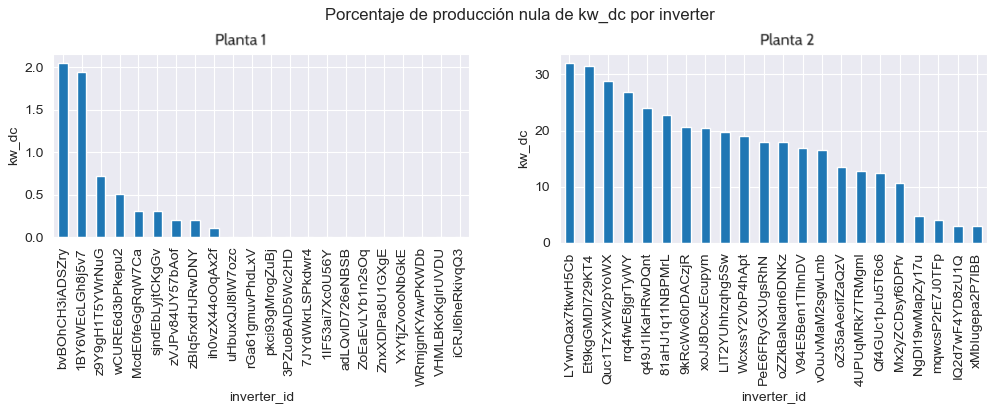 Exhibit 6: Percentage of zero DC production for each inverter in each of the plants.