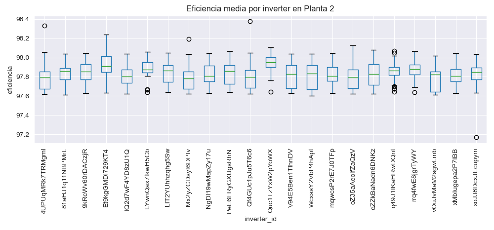 Exhibit 8: Efficiency boxplots for each inverter in Plant 2.