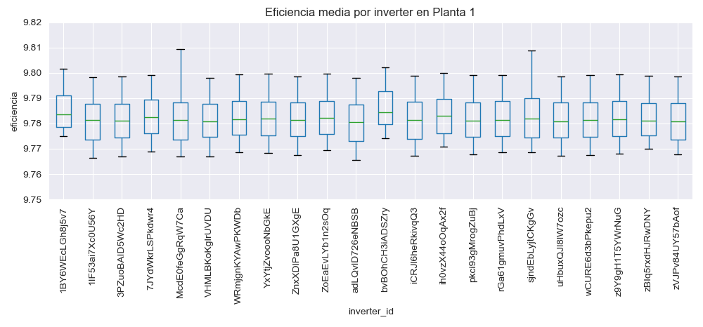 Exhibit 7: Efficiency boxplots for each inverter in Plant 1.