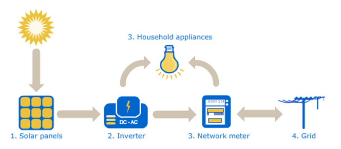 A brief scheme of how the photovoltaic solar plants works.