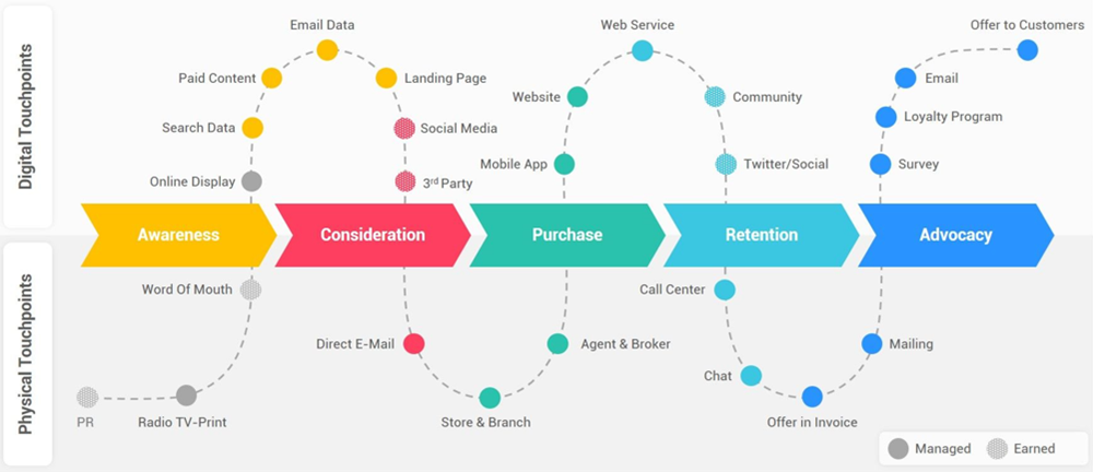 Customer journey in an ecommerce company.