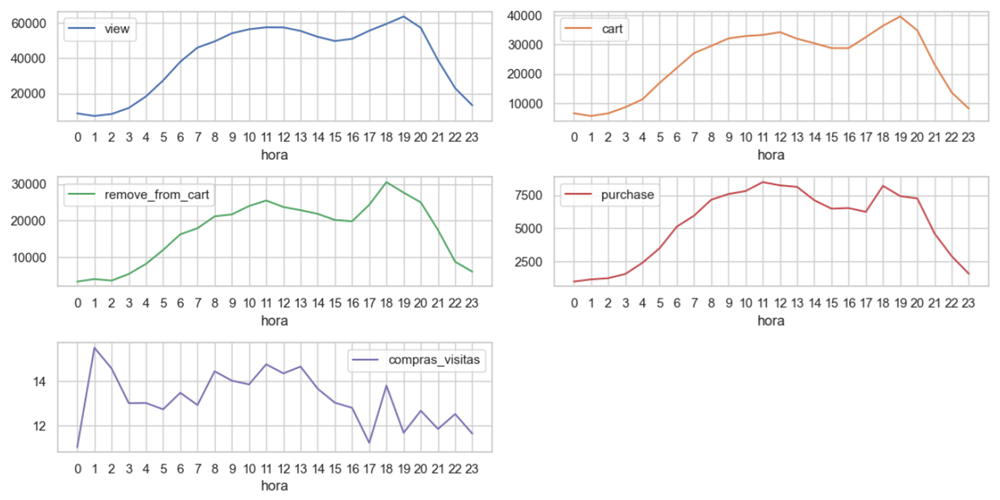 Exhibit 3: Hourly analysis of the main events on the ecommerce website.