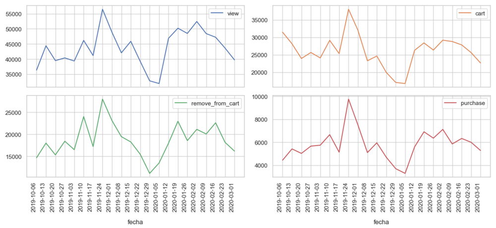 Exhibit 4.1: Weekly analysis of the main events on the ecommerce website.