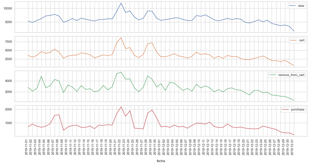 Exhibit 4.2: Daily analysis of the main events around the Black Friday Campaign.