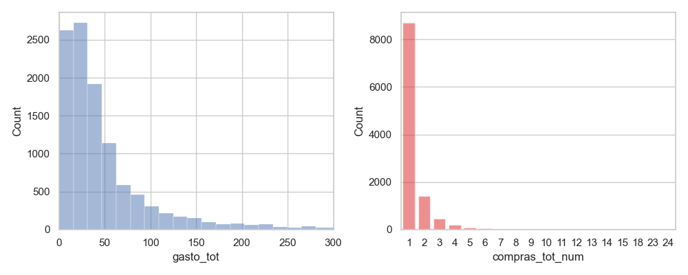 Exhibit 5: Bar plots for the evolution of the spent money and the numbers of items purchased by the customers.