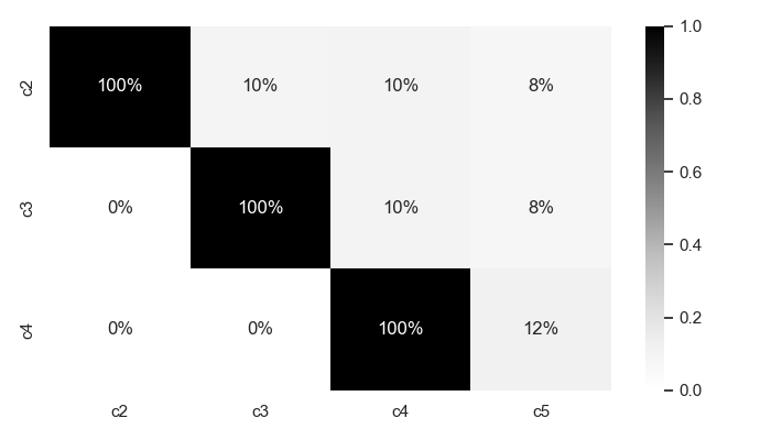 Exhibit 6: Customers cohort analysis.