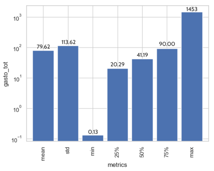 Exhibit 7: Metrics for the total spent money by the customers. The median value is adopted since there are some anomalous values.