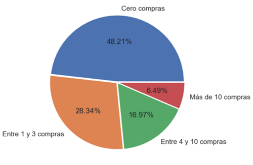 Exhibit 9: Pie diagram for the number of purchased products during the last five months.