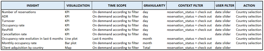 Dashboard components selected for each insight.