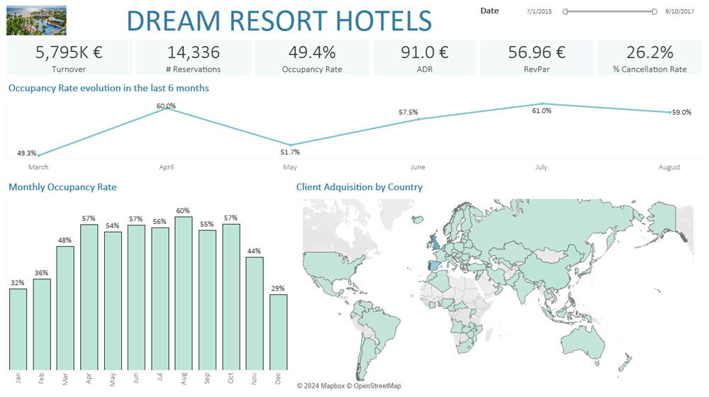 Dream Resort Hotels Dynamic Dashboard. Desktop version.