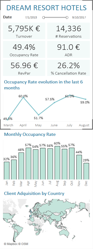 Dream Resort Hotels Dynamic Dashboard. Phone version.