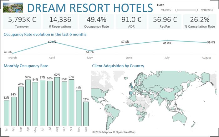 Dream Resort Hotels Dynamic Dashboard. Tablet version.