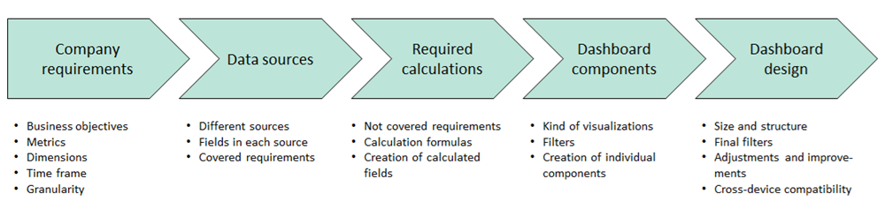 Summarized methodology followed in the project design of the interactive dashboard.