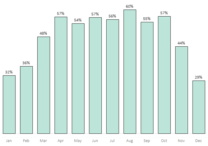 Component for the monthly occupancy rate.