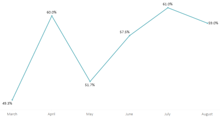 Component for the occupancy rate evolution in the last 6 months.