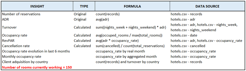 Calculation formulas and the corresponding data source fields for each insights.