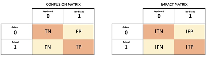 Confusion and Impact matrices.