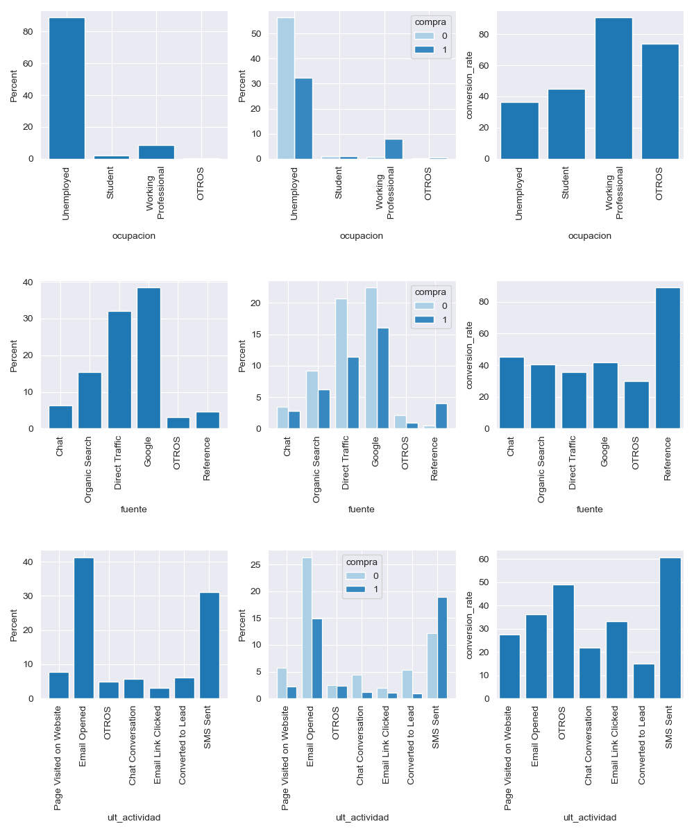 Exhibit 1. Exploratory Data Analysis: Occupation, lead source and last activity.