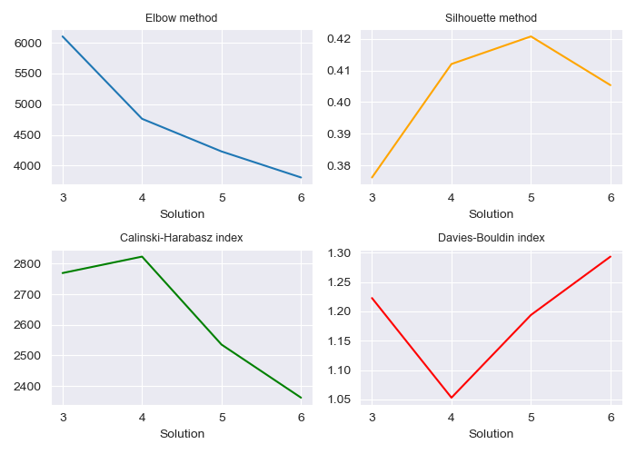 Exhibit 3. Main methods for identifying the optimal number of clusters in KMeans algorithm.