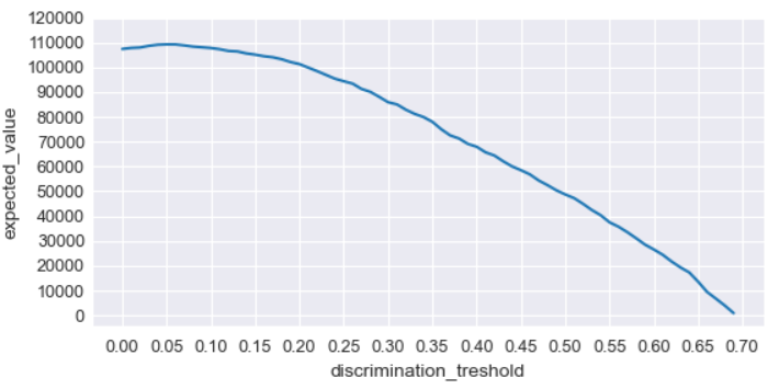 Exhibit 7. Expected value for each discrimination treshold. Optimal value is found at 0.05.