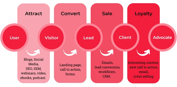 Inbound marketing strategy.