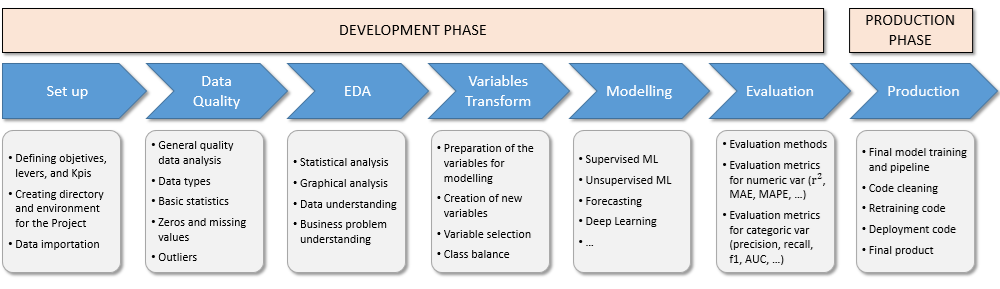 Project methodology.