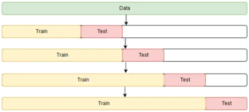 Cross-validation process for time-series data.