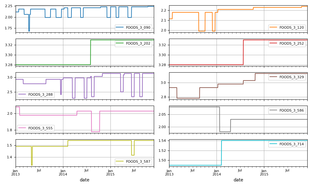 Exhibit 2. Exploratory Data Analysis: Sell price evolution over time for each of the products.