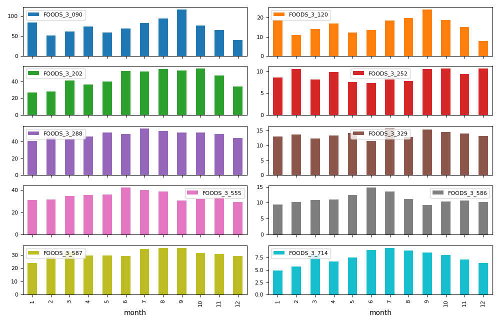 Exhibit 3. Exploratory Data Analysis: Seasonality of the sales for each of the products.