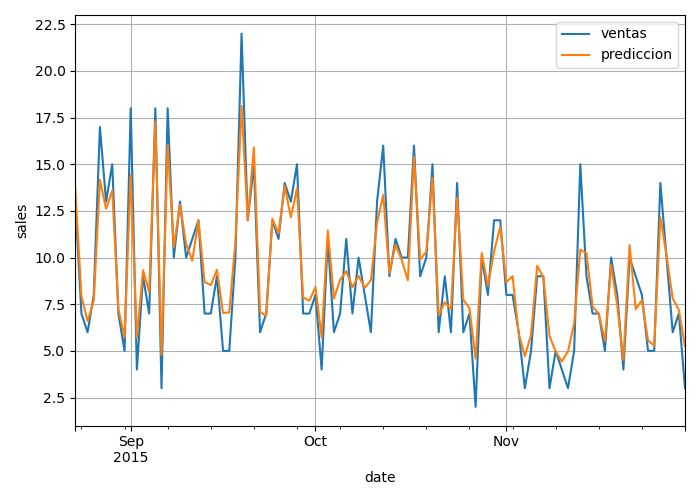 Exhibit 5: Checking of the predicted data from the forecasting model for product 'FOODS_3_586' sold in store 'CA_3' over the last three months.