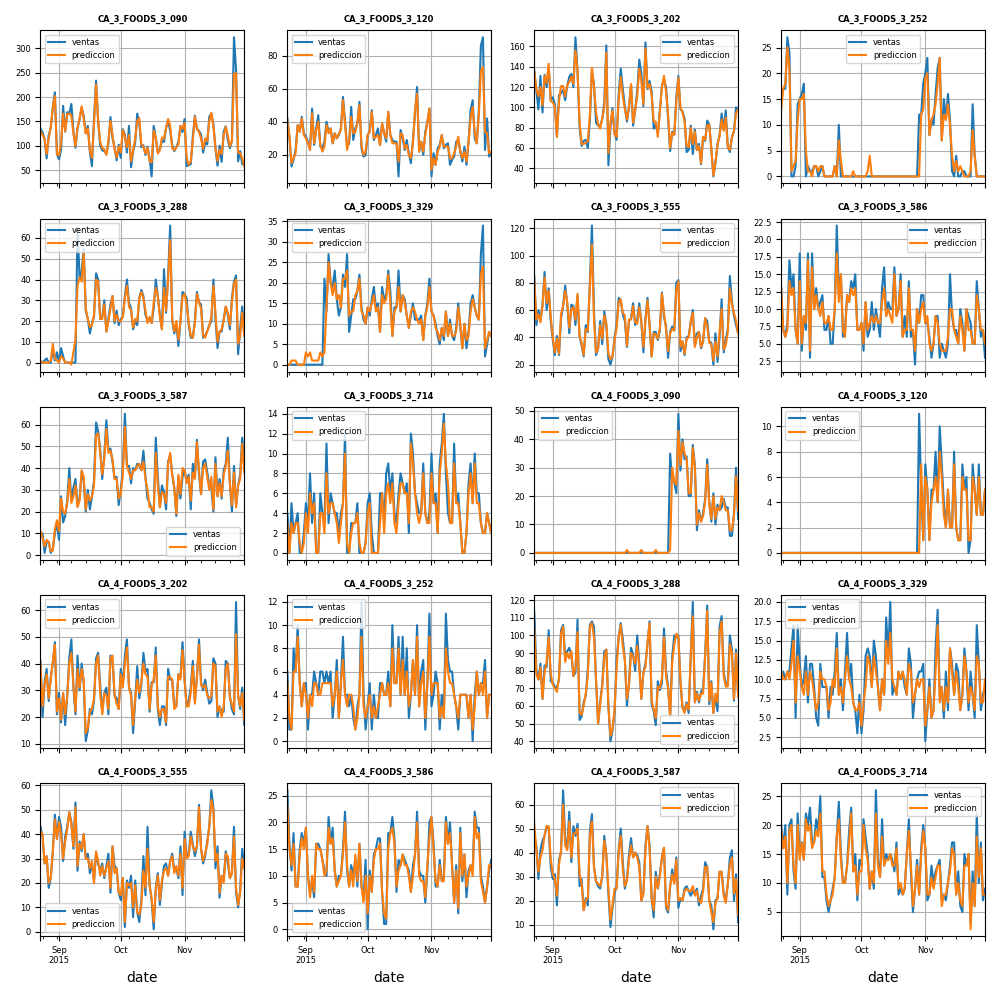 Exhibit 6: Checking of the predicted data from the forecasting model for all product-store combinations over the last three months.