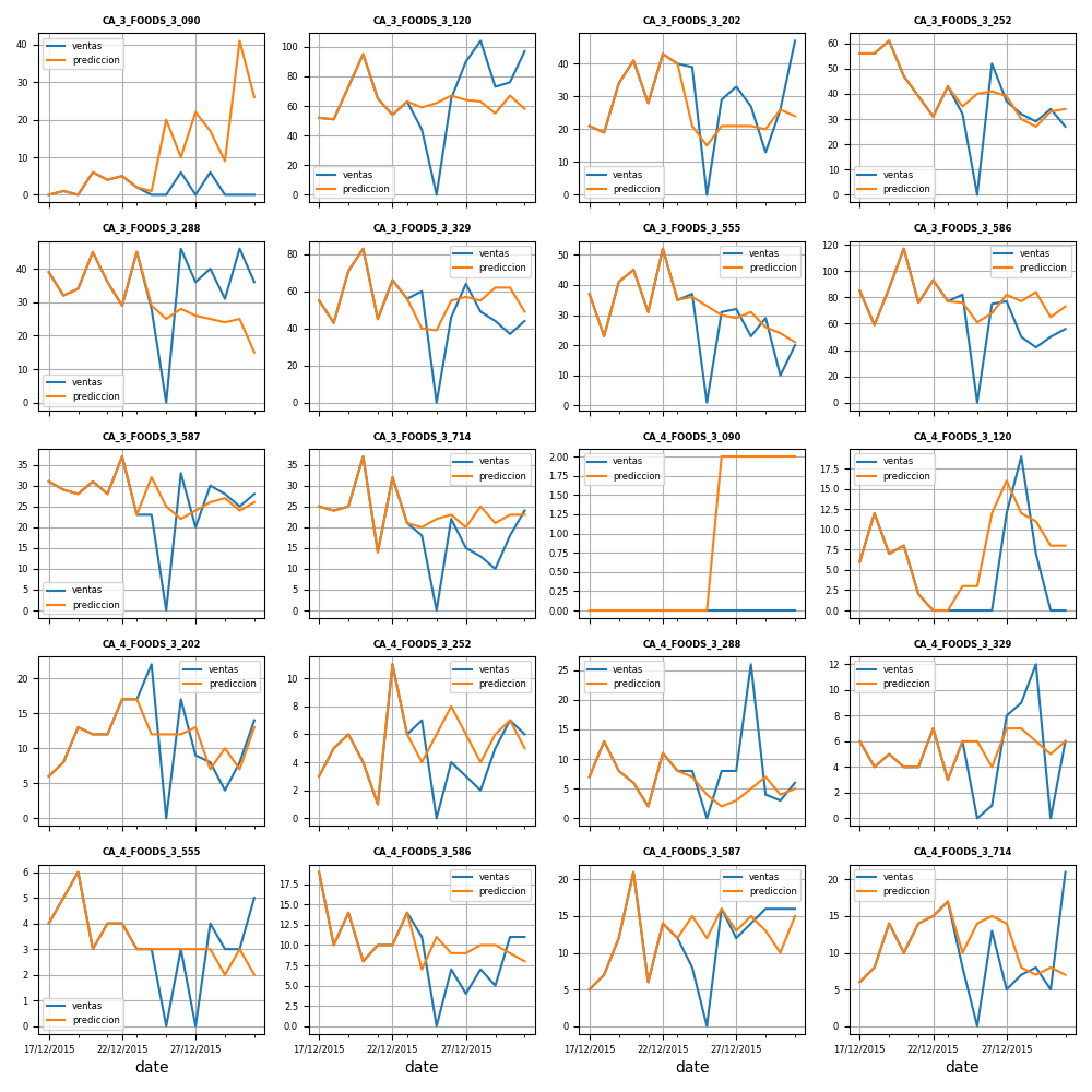 Exhibit 7. Comparison between the predicted and real sales for each product for the last 8 days of December 2015.