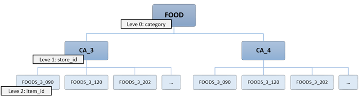 Hierarchical structure of the project.