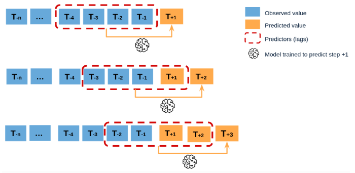 Recursive Multi-step Forecast strategy.