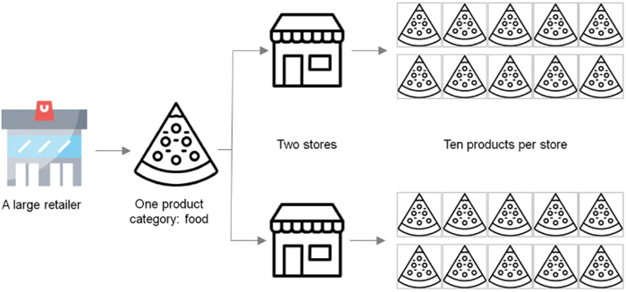 Basis scheme of the retail company's performance.