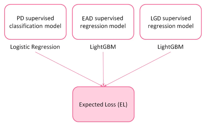 Expected loss predicted with a combination of three different machine learning algorithms for PD, EAD, and LGD.