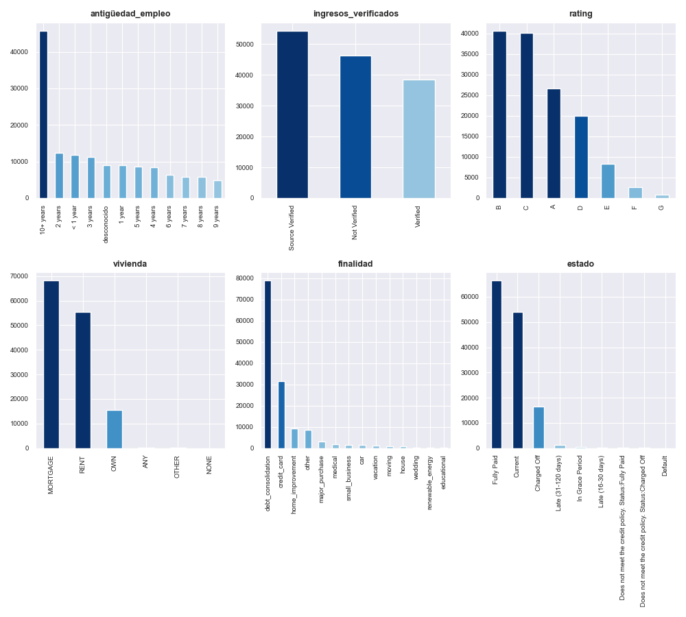 Exhibit 1. Exploratory Data Analysis: Analysis for some of the categorical variables present in the dataset.