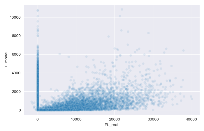 Exhibit 10. EL model: Evaluation of the model vs real EL in the validation dataset.