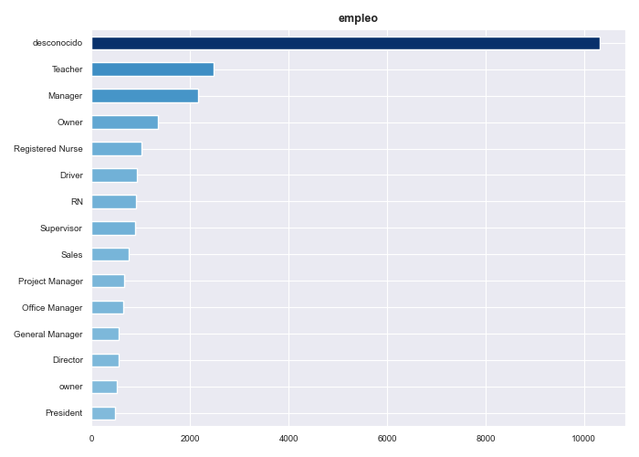 Exhibit 3. Exploratory Data Analysis: The top 15 professions with the highest number of loan applications.