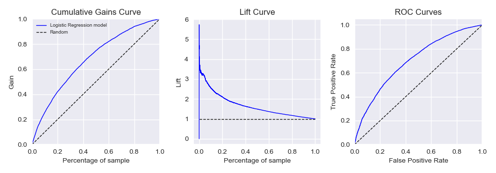 Exhibit 4. PD model: Performance comparison of the logistic regression algorithm for several metrics.